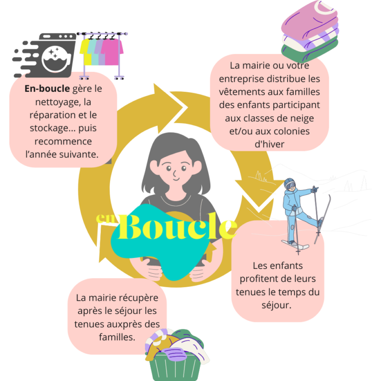 Schéma circulaire, solution de location